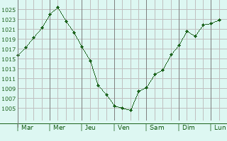 Graphe de la pression atmosphrique prvue pour Yenotayevka