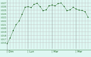 Graphe de la pression atmosphérique prévue pour Léouville