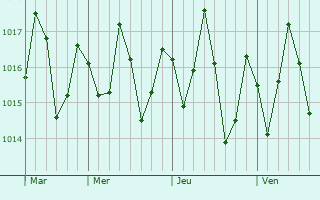 Graphe de la pression atmosphérique prévue pour Chandra