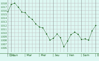 Graphe de la pression atmosphrique prvue pour Saint-Bonnet-de-Salers