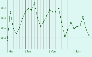Graphe de la pression atmosphérique prévue pour Chamchamal