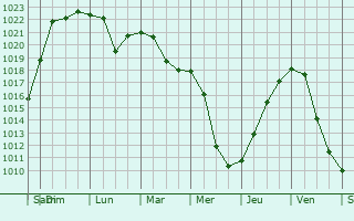 Graphe de la pression atmosphrique prvue pour Karvin