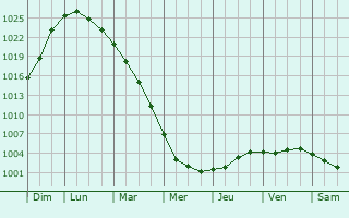 Graphe de la pression atmosphrique prvue pour Kharp