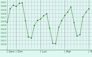 Graphe de la pression atmosphrique prvue pour Benoni