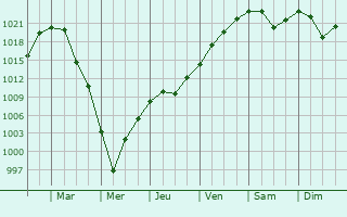 Graphe de la pression atmosphrique prvue pour Vlahita