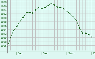 Graphe de la pression atmosphérique prévue pour Royal Oak