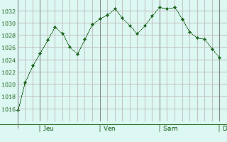 Graphe de la pression atmosphrique prvue pour Archbald