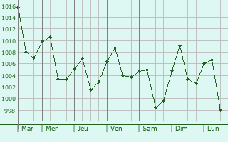 Graphe de la pression atmosphrique prvue pour Laojunmiao