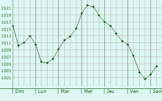 Graphe de la pression atmosphrique prvue pour Kolpashevo