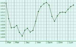 Graphe de la pression atmosphrique prvue pour Burgau
