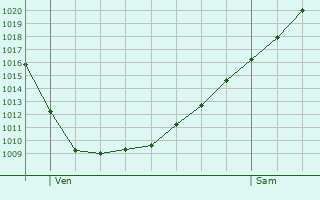 Graphe de la pression atmosphrique prvue pour Heemskerk