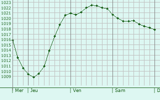 Graphe de la pression atmosphérique prévue pour Skive