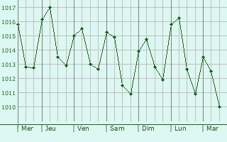 Graphe de la pression atmosphérique prévue pour Lestrade-et-Thouels