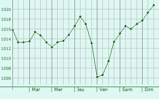 Graphe de la pression atmosphrique prvue pour Livonia