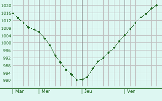 Graphe de la pression atmosphérique prévue pour Seinäjoki