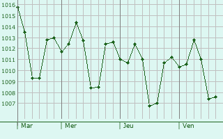 Graphe de la pression atmosphérique prévue pour Sagar