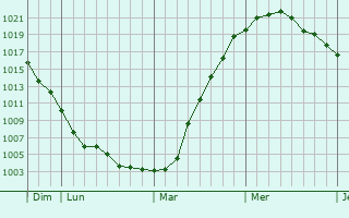 Graphe de la pression atmosphérique prévue pour Easton Graphe de la pression atmosphérique prévue pour Easton