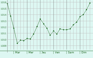 Graphe de la pression atmosphrique prvue pour Saint-Urbain