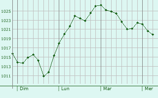 Graphe de la pression atmosphérique prévue pour Jugeals-Nazareth