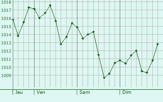 Graphe de la pression atmosphrique prvue pour So Caetano do Sul