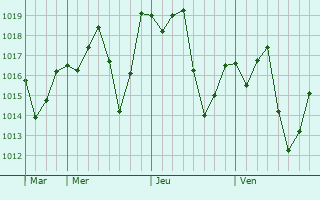 Graphe de la pression atmosphrique prvue pour Peanha