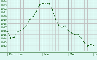 Graphe de la pression atmosphérique prévue pour Ehnen
