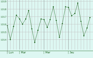 Graphe de la pression atmosphrique prvue pour Boa Esperana