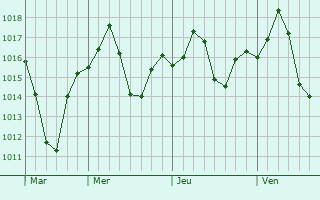 Graphe de la pression atmosphérique prévue pour Boysun