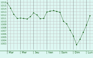 Graphe de la pression atmosphrique prvue pour Moulins-la-Marche