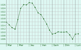 Graphe de la pression atmosphrique prvue pour Greencastle