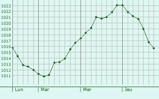 Graphe de la pression atmosphérique prévue pour Dampierre-sous-Bouhy Graphe de la pression atmosphérique prévue pour Dampierre-sous-Bouhy