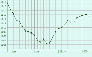 Graphe de la pression atmosphérique prévue pour Berlise
