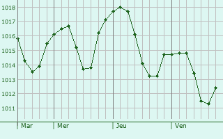 Graphe de la pression atmosphérique prévue pour Injoux-Génissiat