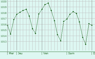 Graphe de la pression atmosphérique prévue pour Cantillana