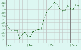 Graphe de la pression atmosphérique prévue pour Moreno Valley