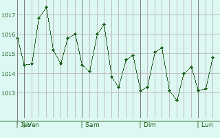Graphe de la pression atmosphérique prévue pour Speightstown