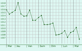 Graphe de la pression atmosphrique prvue pour Lianzhou