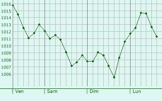 Graphe de la pression atmosphérique prévue pour Modesto
