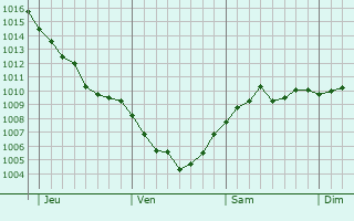 Graphe de la pression atmosphérique prévue pour Schwäbisch Gmünd
