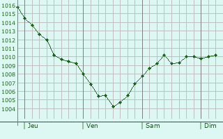 Graphe de la pression atmosphérique prévue pour Weilheim an der Teck