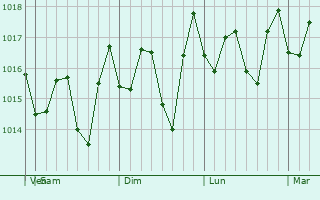 Graphe de la pression atmosphérique prévue pour Samaná
