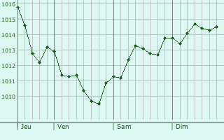 Graphe de la pression atmosphérique prévue pour Thieulloy-l