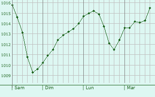 Graphe de la pression atmosphrique prvue pour Slantsy