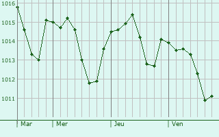Graphe de la pression atmosphérique prévue pour Albas