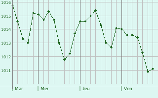 Graphe de la pression atmosphérique prévue pour Trespoux-Rassiels