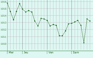 Graphe de la pression atmosphérique prévue pour Ascoli Satriano