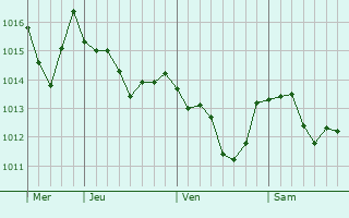 Graphe de la pression atmosphérique prévue pour Campobasso