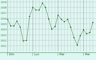 Graphe de la pression atmosphérique prévue pour Rauco