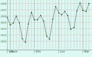 Graphe de la pression atmosphérique prévue pour Tenares