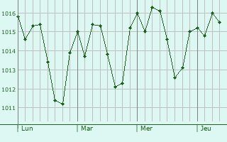 Graphe de la pression atmosphérique prévue pour Elói Mendes